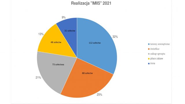 Diagram Relaizacja MIS 2021